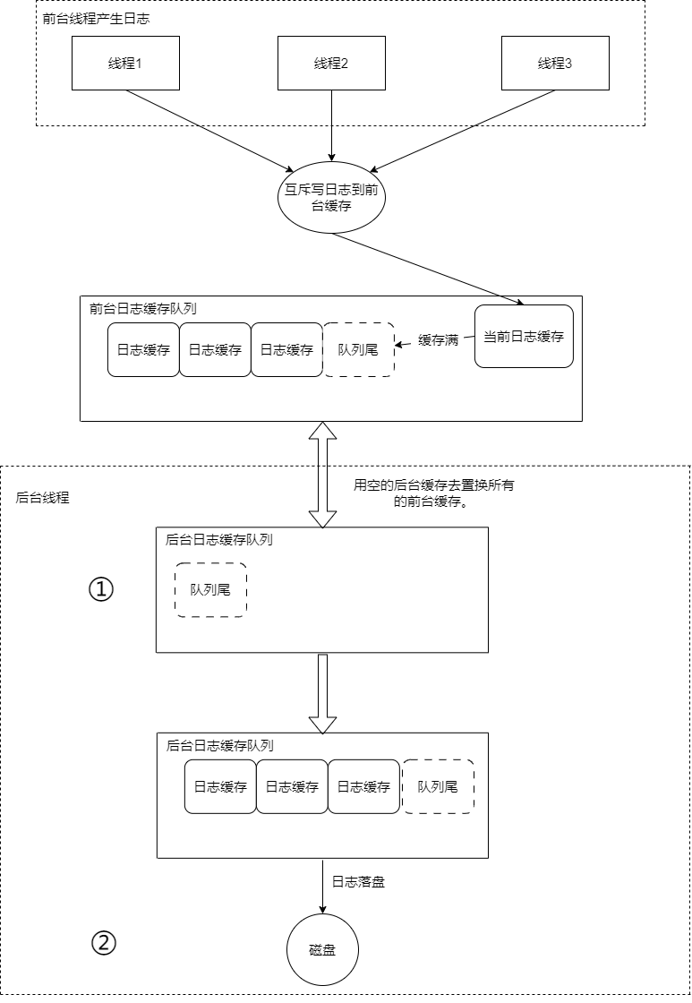 异步日志架构图