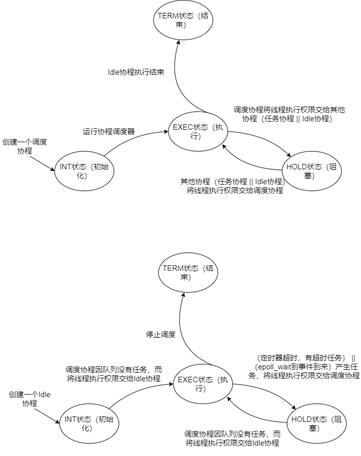 调度协程&&Idle协程