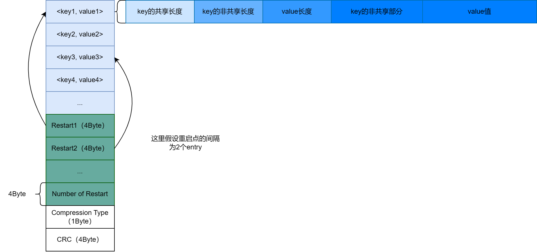 SSTableDataBlock