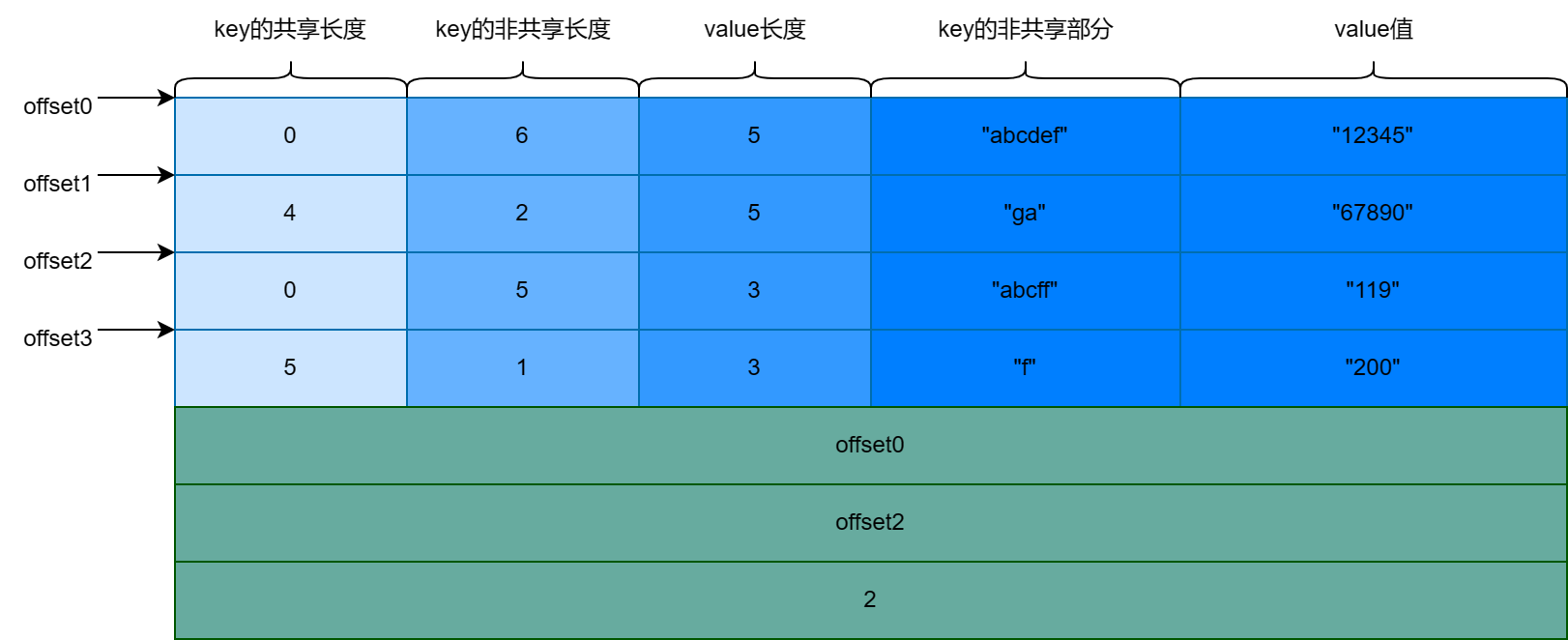 SSTableDataBlockExample