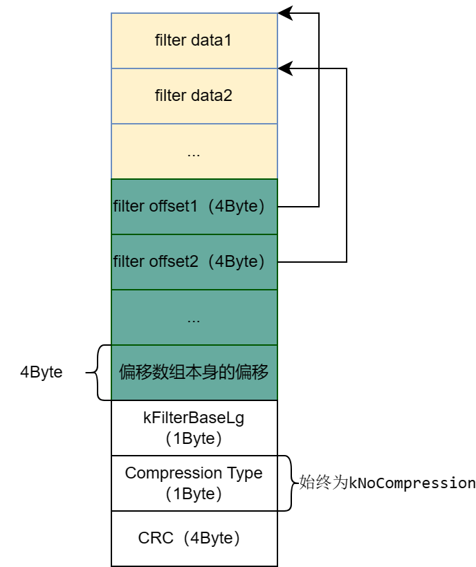 SSTableFilterDataBlock