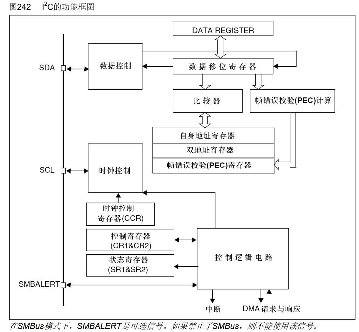 I2C