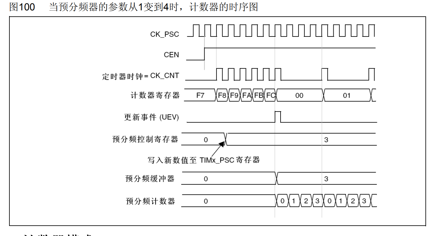 影子寄存器存在的时序图