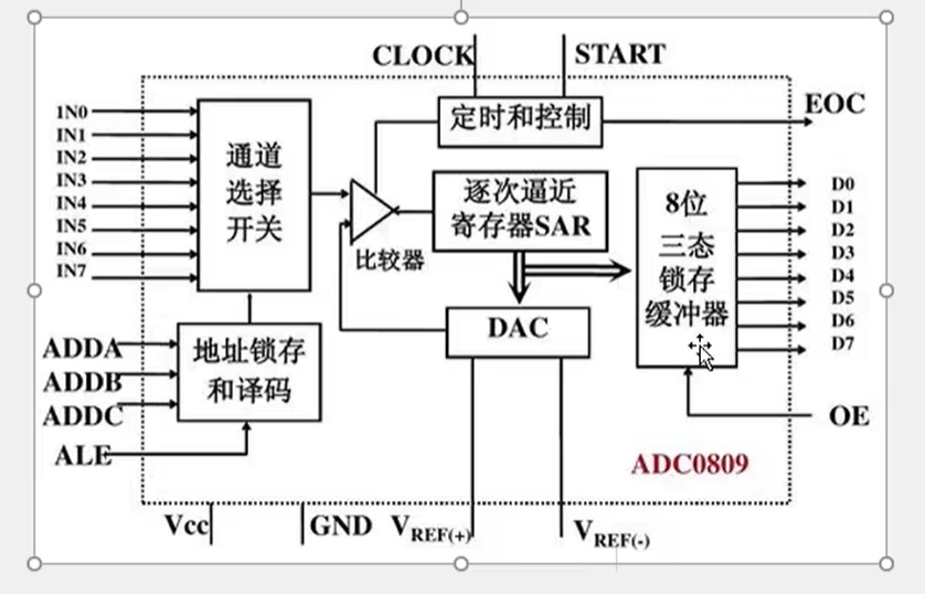 ADCCore