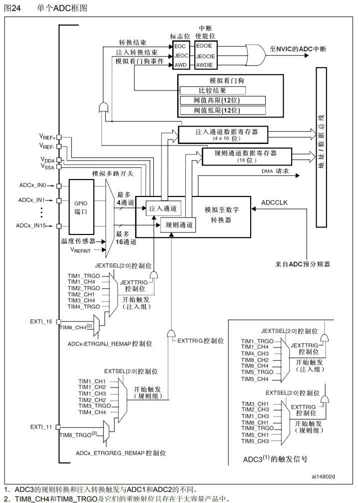 ADCFramework